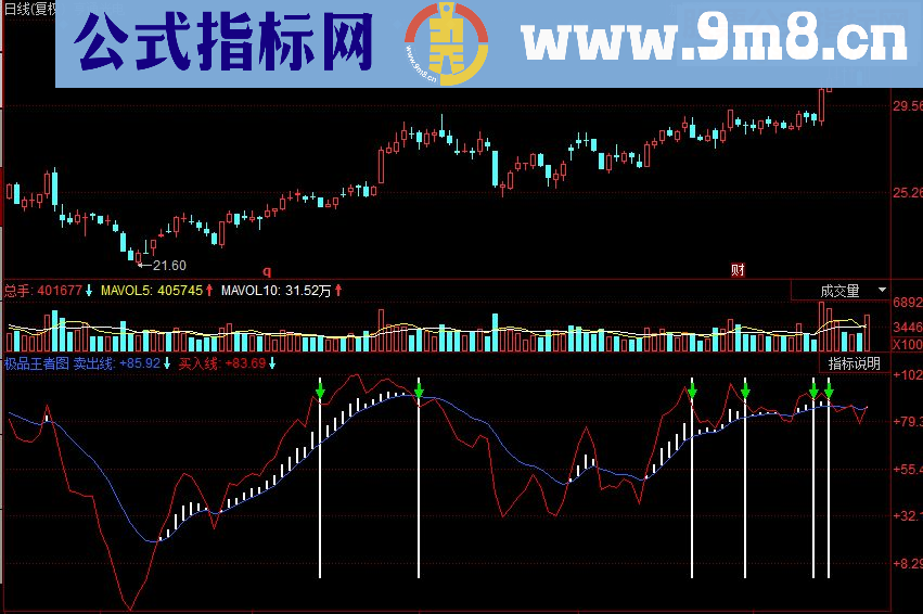 同花顺极品王者副图源码