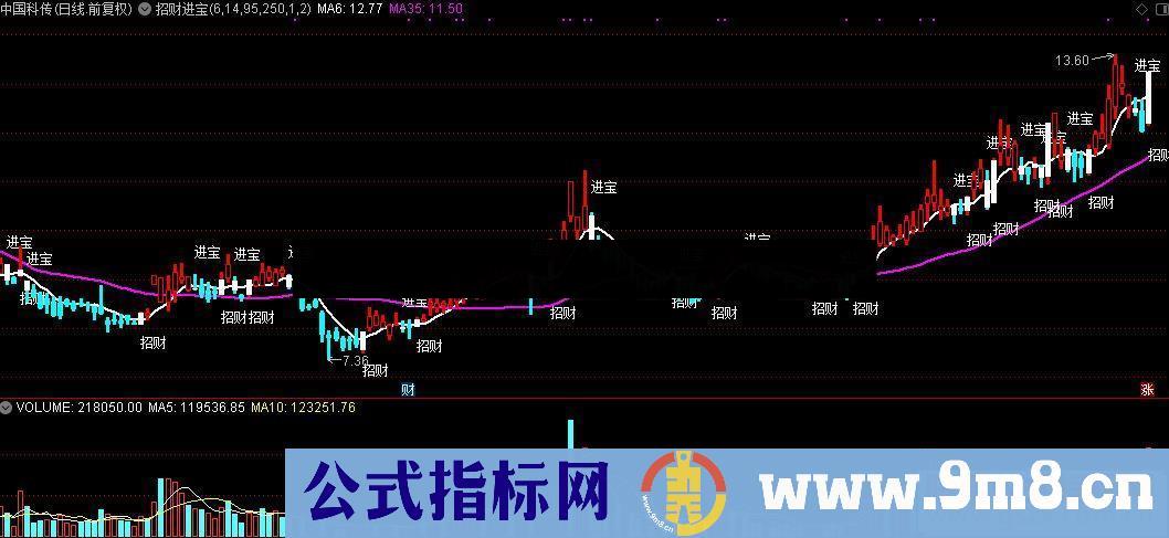 通达信招财进宝主图指标公式