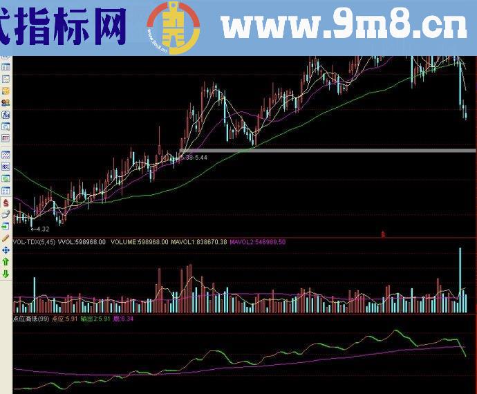 通达信指标点位高低副图源码