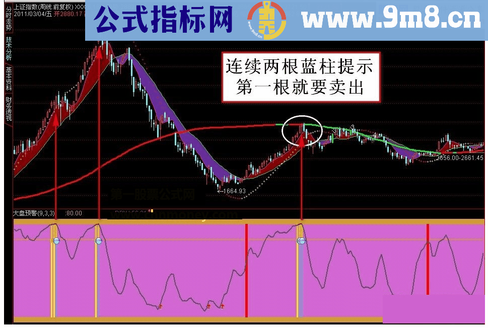 通达信大盘顶部预警副图说明指标详解