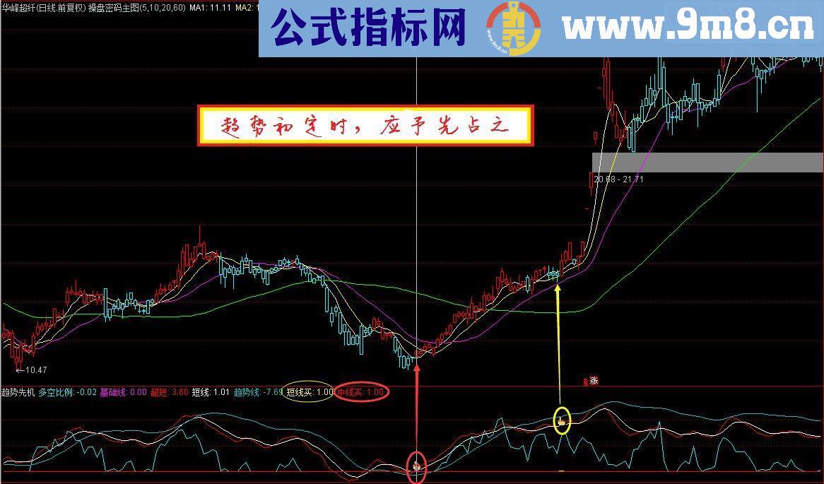 通达信趋势初定时，应予先占之：趋势先机（指标副图/选股贴图）无未来