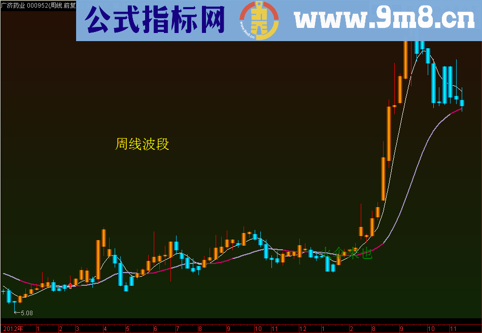 金色K线持股，蓝色K线持币 金K线主图公式用法至简