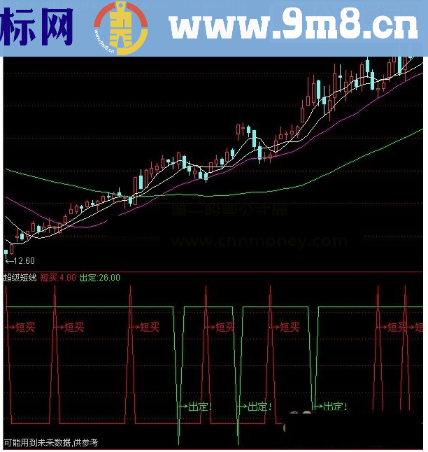 通达信超级短线短买出定指标公式