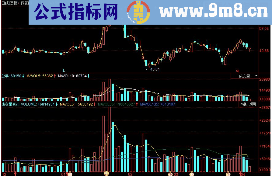 同花顺成交量买点副图源码