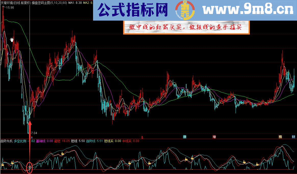 通达信趋势初定时，应予先占之：趋势先机（指标副图/选股贴图）无未来