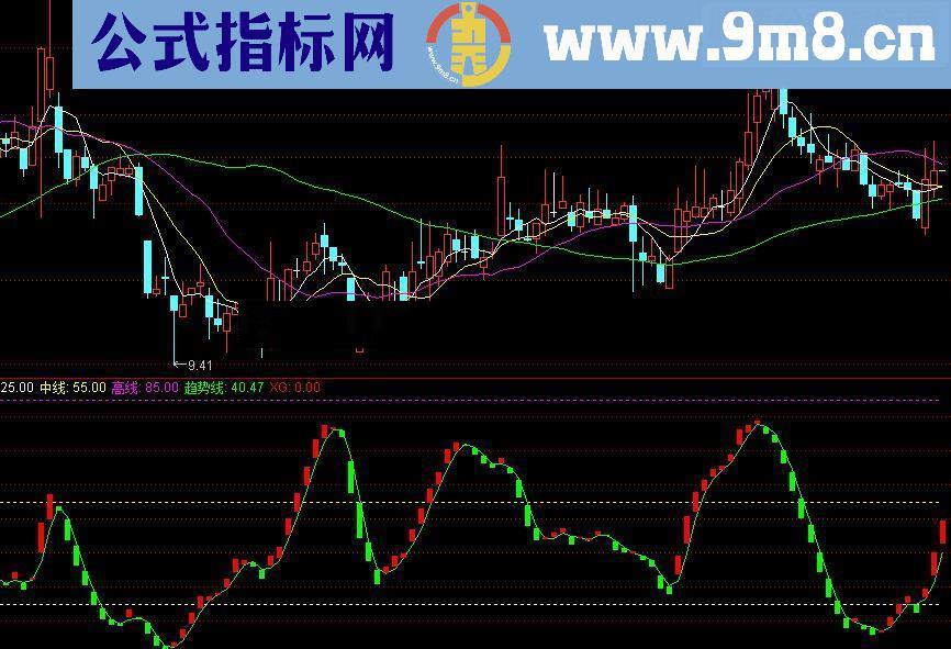 通达信 趋势线源码