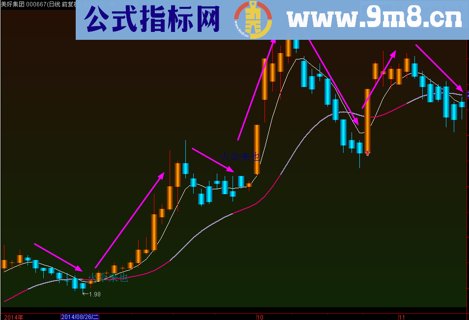 金色K线持股，蓝色K线持币 金K线主图公式用法至简