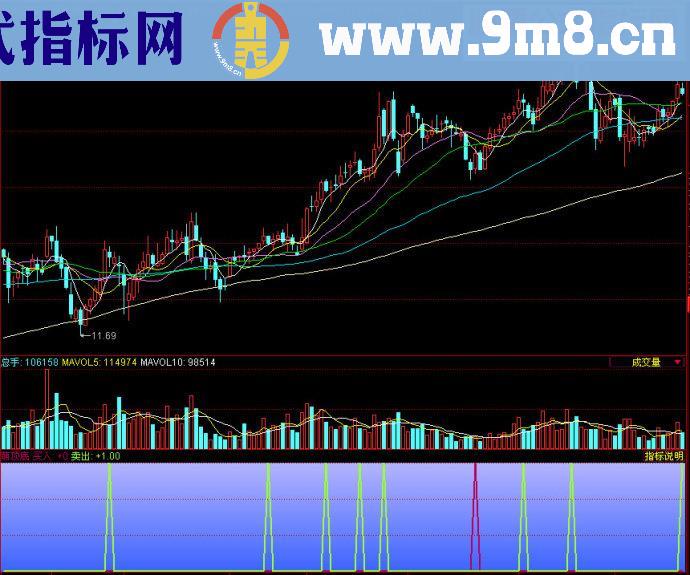 同花顺盟顶底副图源码