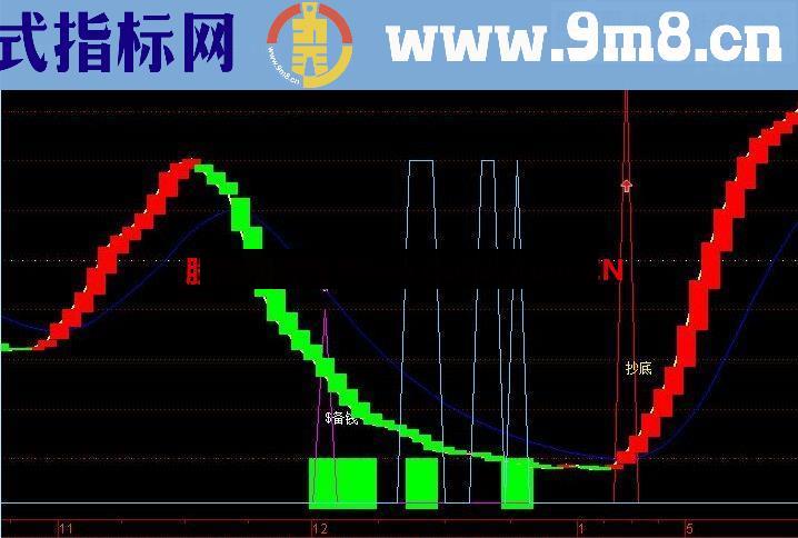 通达信精准抄底副图源码