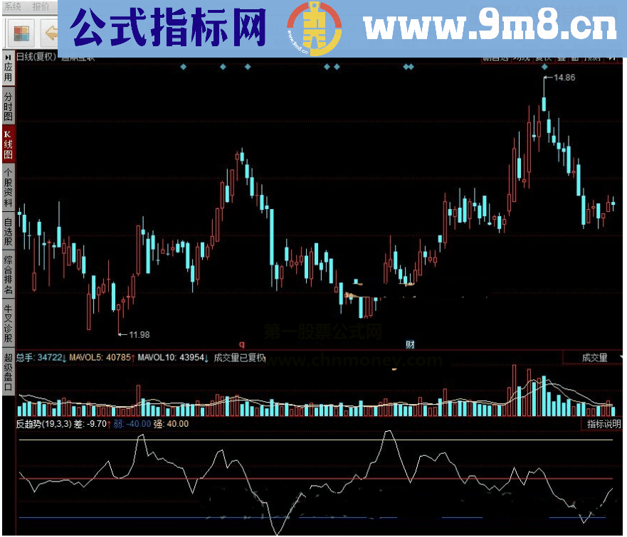 同花顺反趋势指标公式详解源码