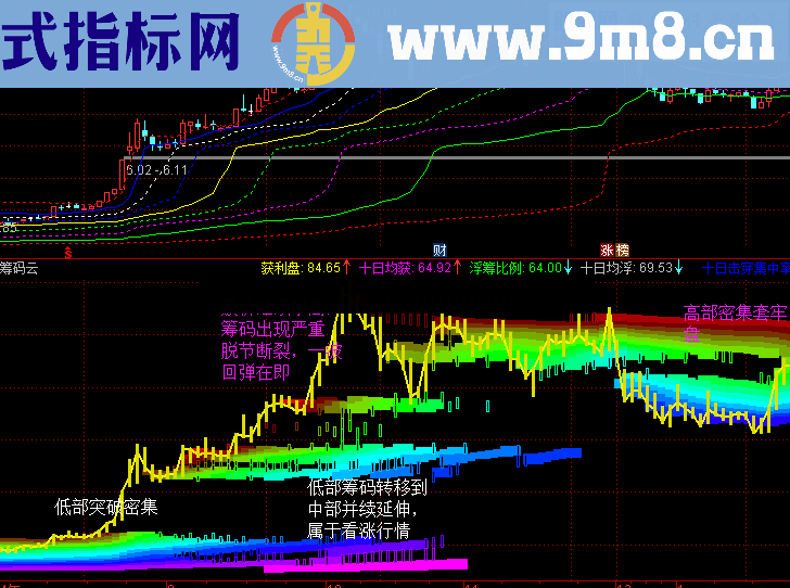 五彩筹码云幅图公式个研判主力动向的利器 说明 源码