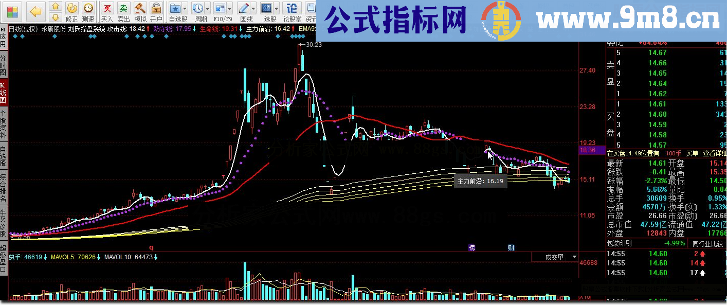 刘氏操盘系统，短中线看3+1，长线看方力后方线