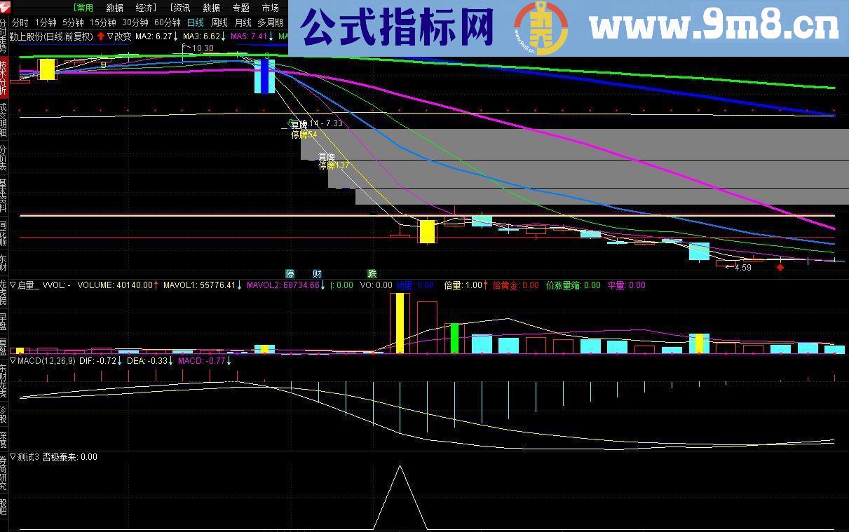 通达信否极泰来 抄底撬板 预警副图指标贴图