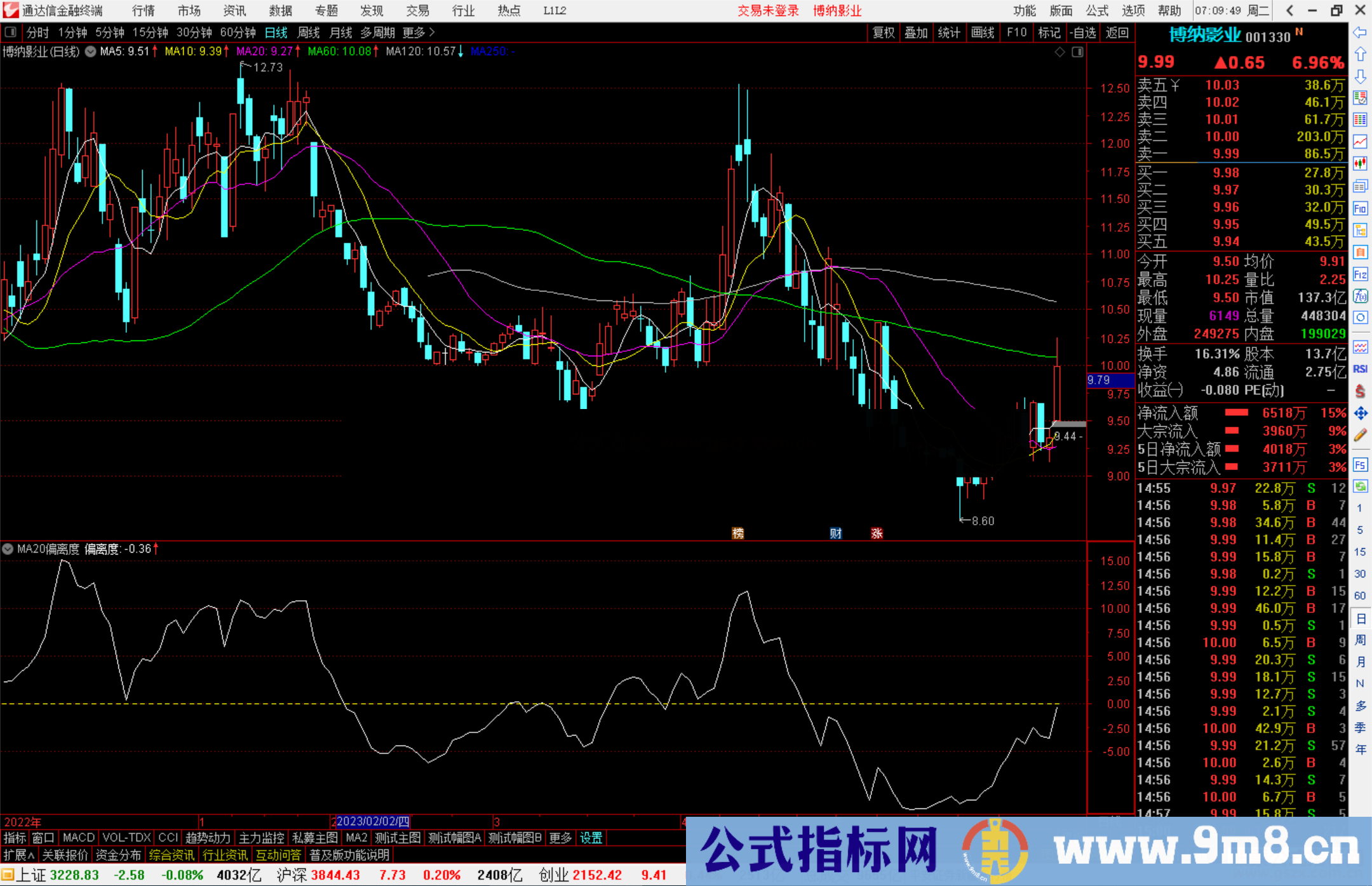 通达信MA20偏离度指标公式源码副图