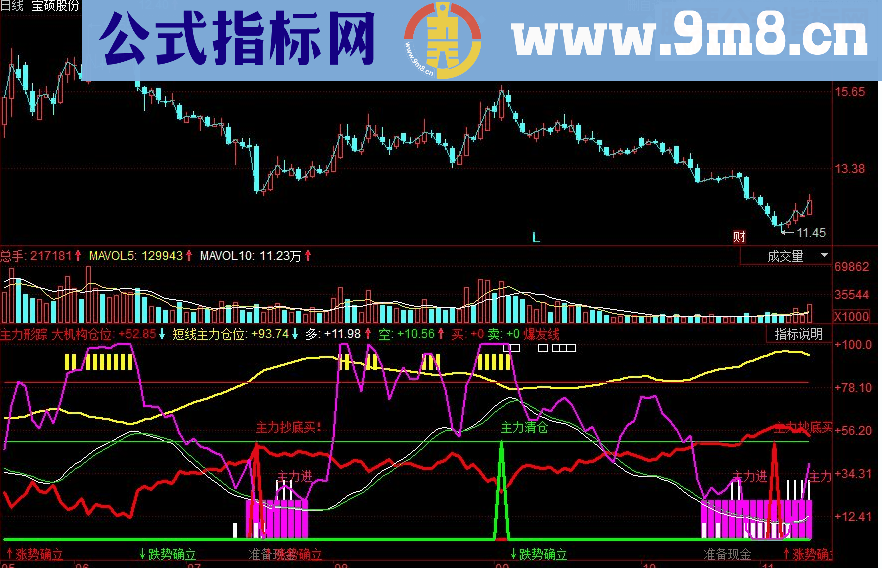 同花顺主力形踪副图源码