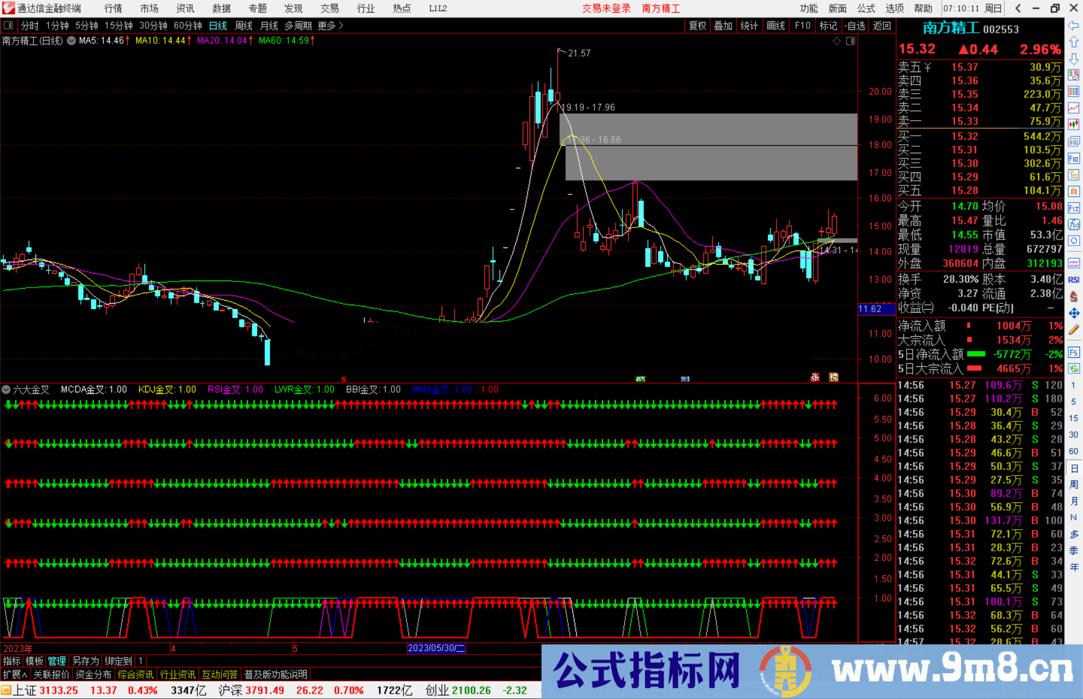 通达信六大金叉指标公式源码副图