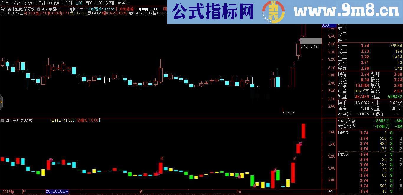 通达信量价关系指标副图贴图