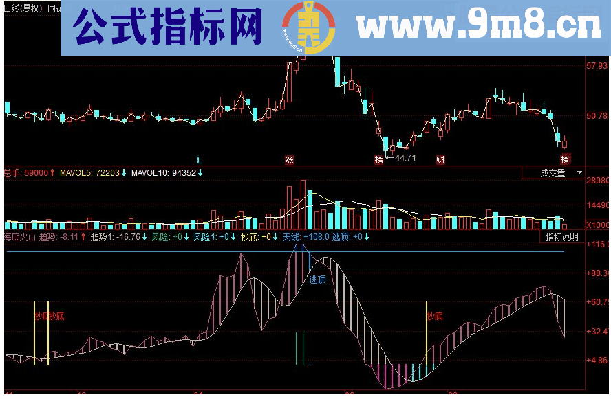 同花顺海底火山抄底逃顶副图源码