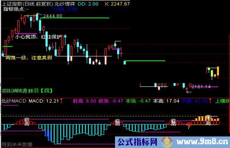 通达信北沙系列（七）：北沙分时矩形（主图公式、说明）