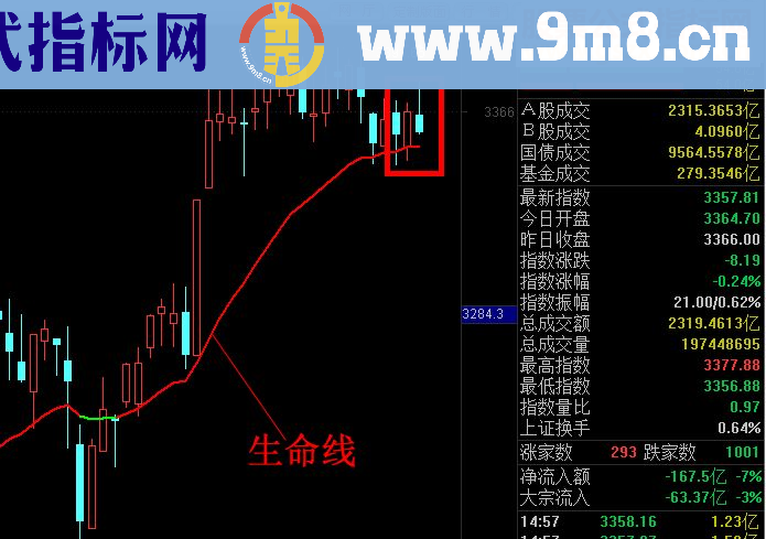 通达信天涯生命线主图指标附大盘解析