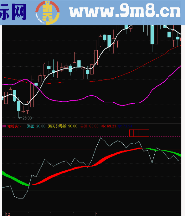 通达信龙腾四海源码副图经典老指标