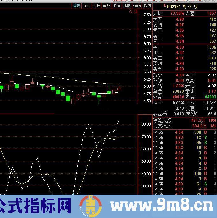 通达信指标 幸福阳买今买明卖胜率79（成功率79%），无未来