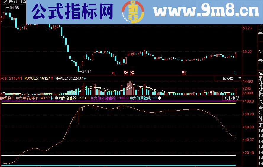 同花顺筹码趋向副图源码 出现红柱子为买点