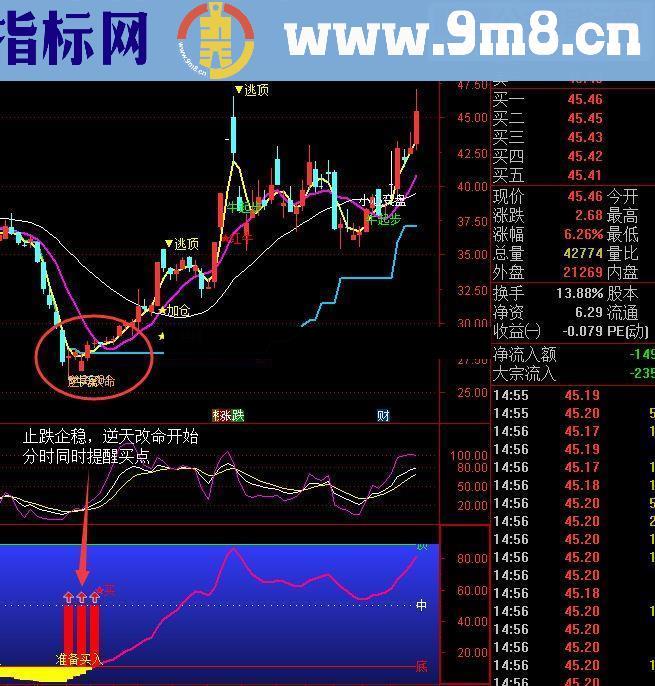 如何在A股市场做到月抓20支优质股？共享上抄底指标，附源码