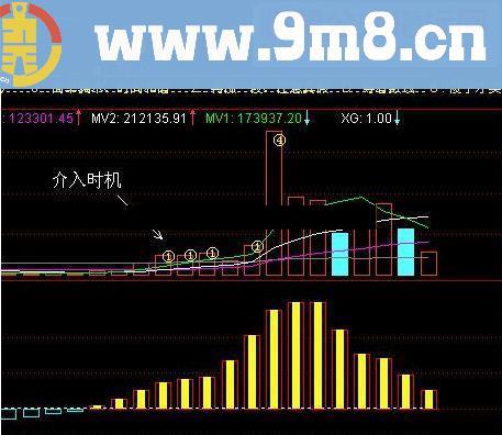 通达信突然放量副图公式