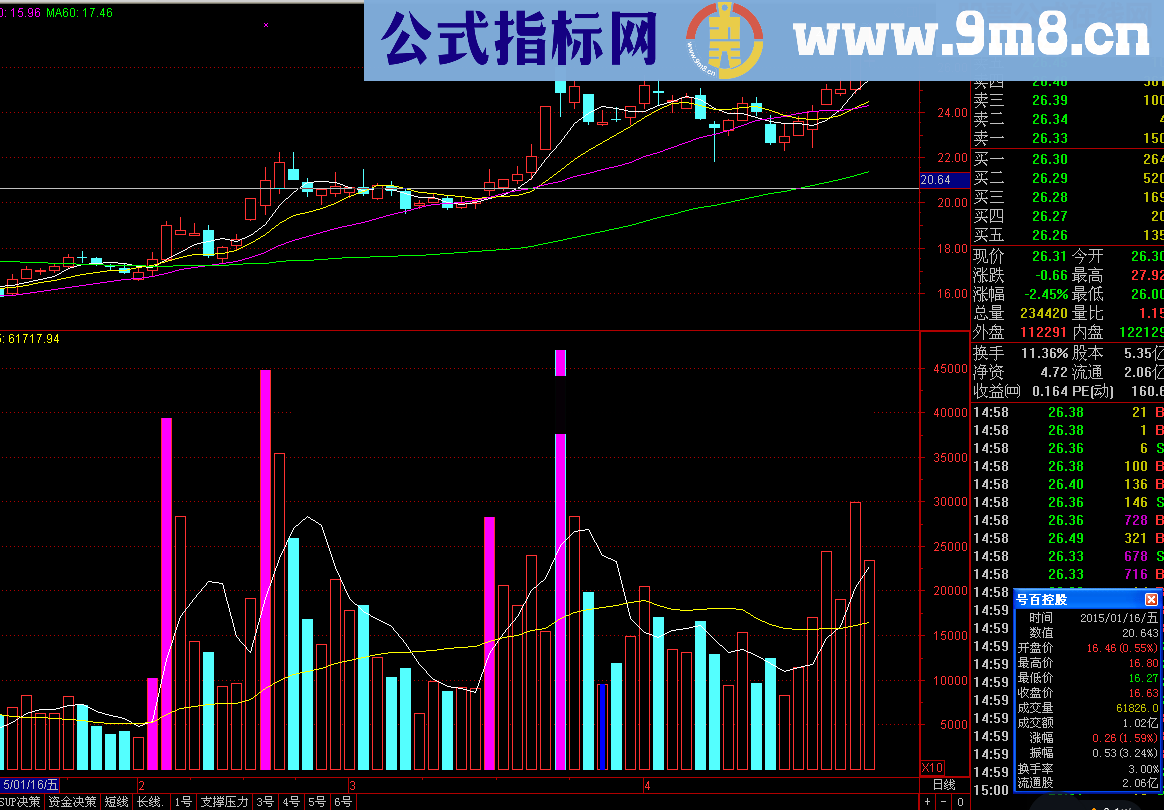 资金成交量变化指标公式