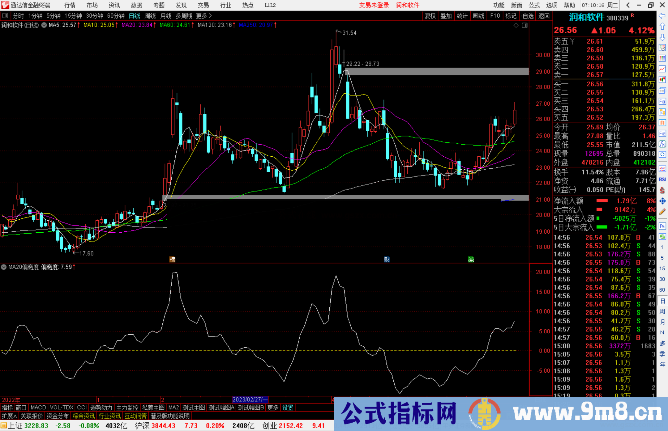 通达信MA20偏离度指标公式源码副图