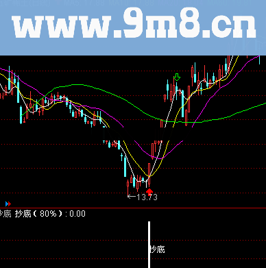 成功率89% 真正用于实战的抄底指标