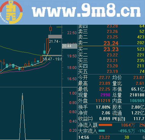 短线追击副图选股公式 源码 无未来 胜率83%