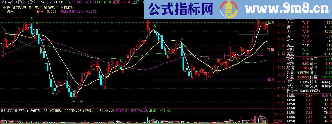 通达信短线BS (主图贴图源码 附B点选股)