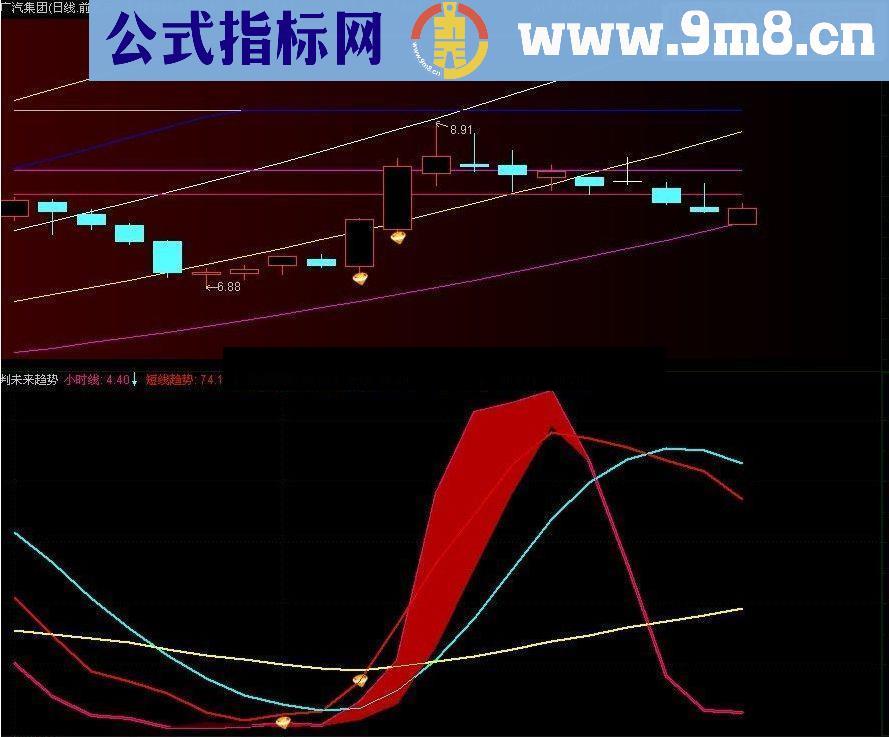 通达信鲤鱼跳龙门预警选股公式