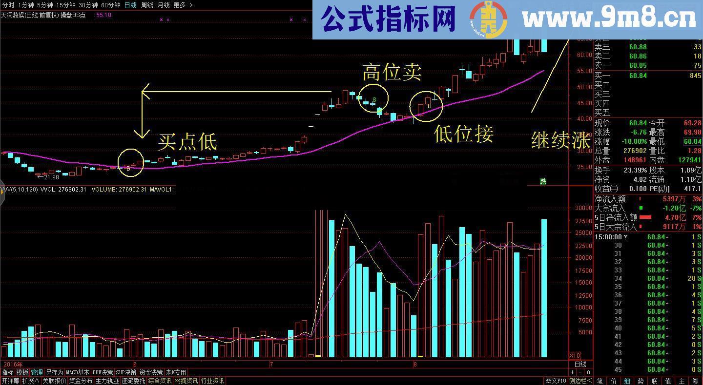 独家原创分顶尖解剖 操盘BS点 指标核心与高端实战技巧解密策略源码公布