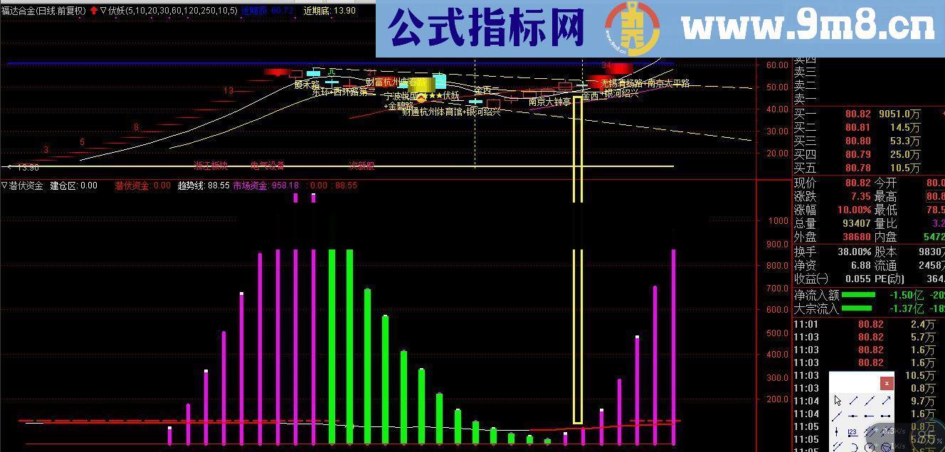 通达信潜伏资金源码副图无未来函数