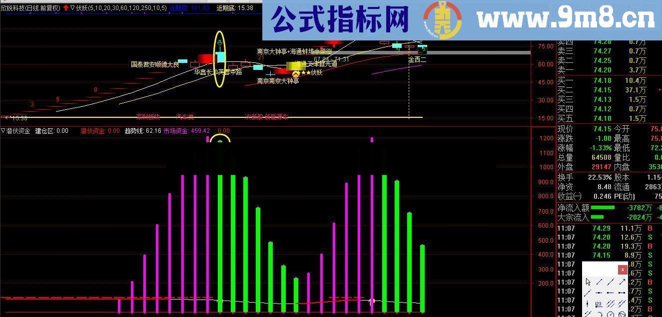 通达信潜伏资金源码副图无未来函数