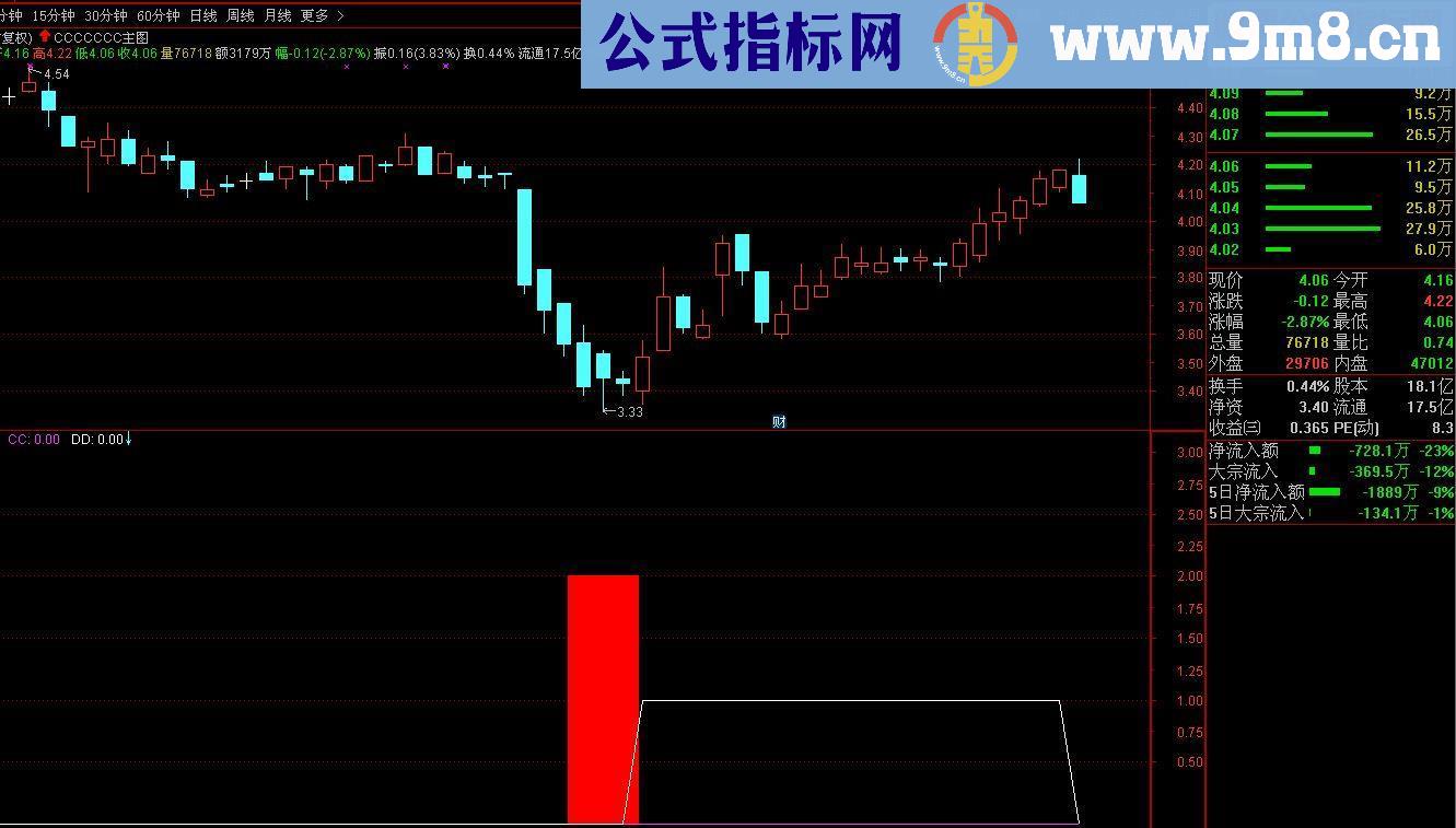 通达信抄底 与众不同的思路 副图/选股源码无未来