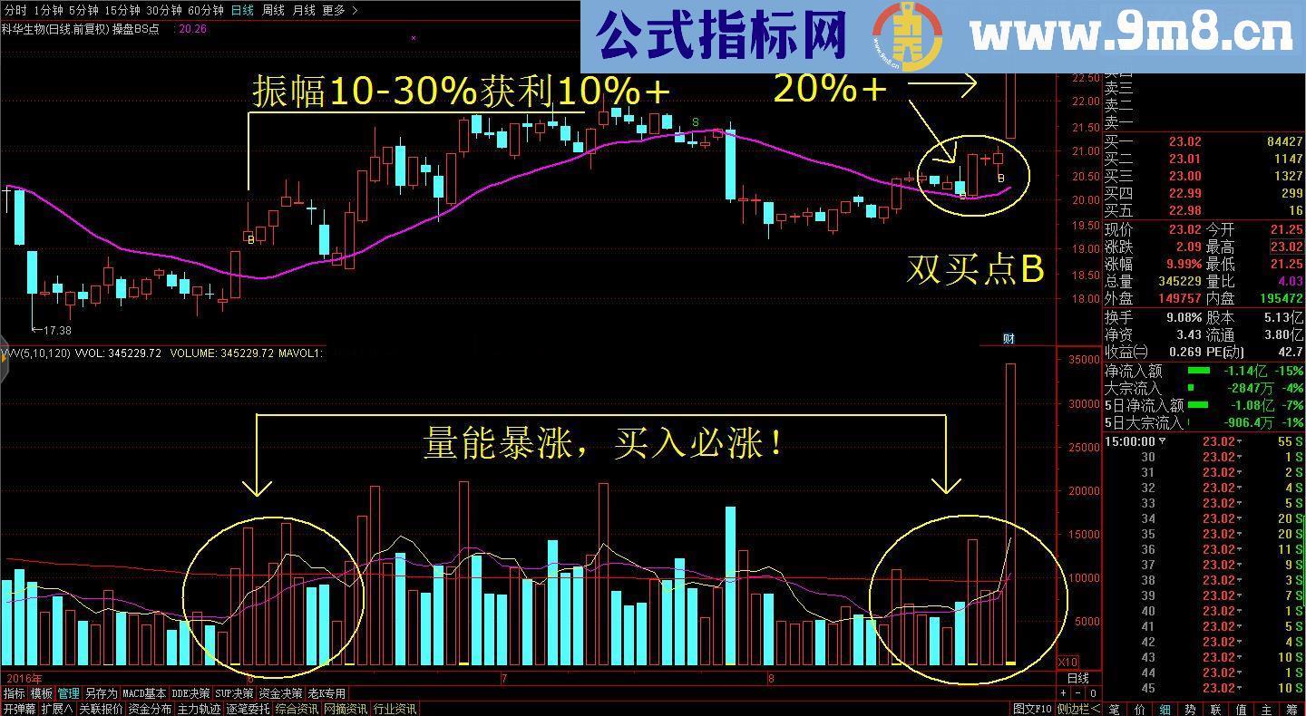 独家原创分顶尖解剖 操盘BS点 指标核心与高端实战技巧解密策略源码公布