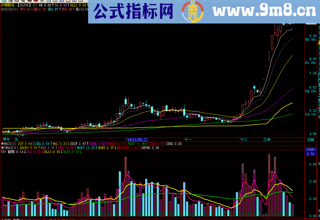 涨跌能耗副图公式 不一样的量能指标 源码