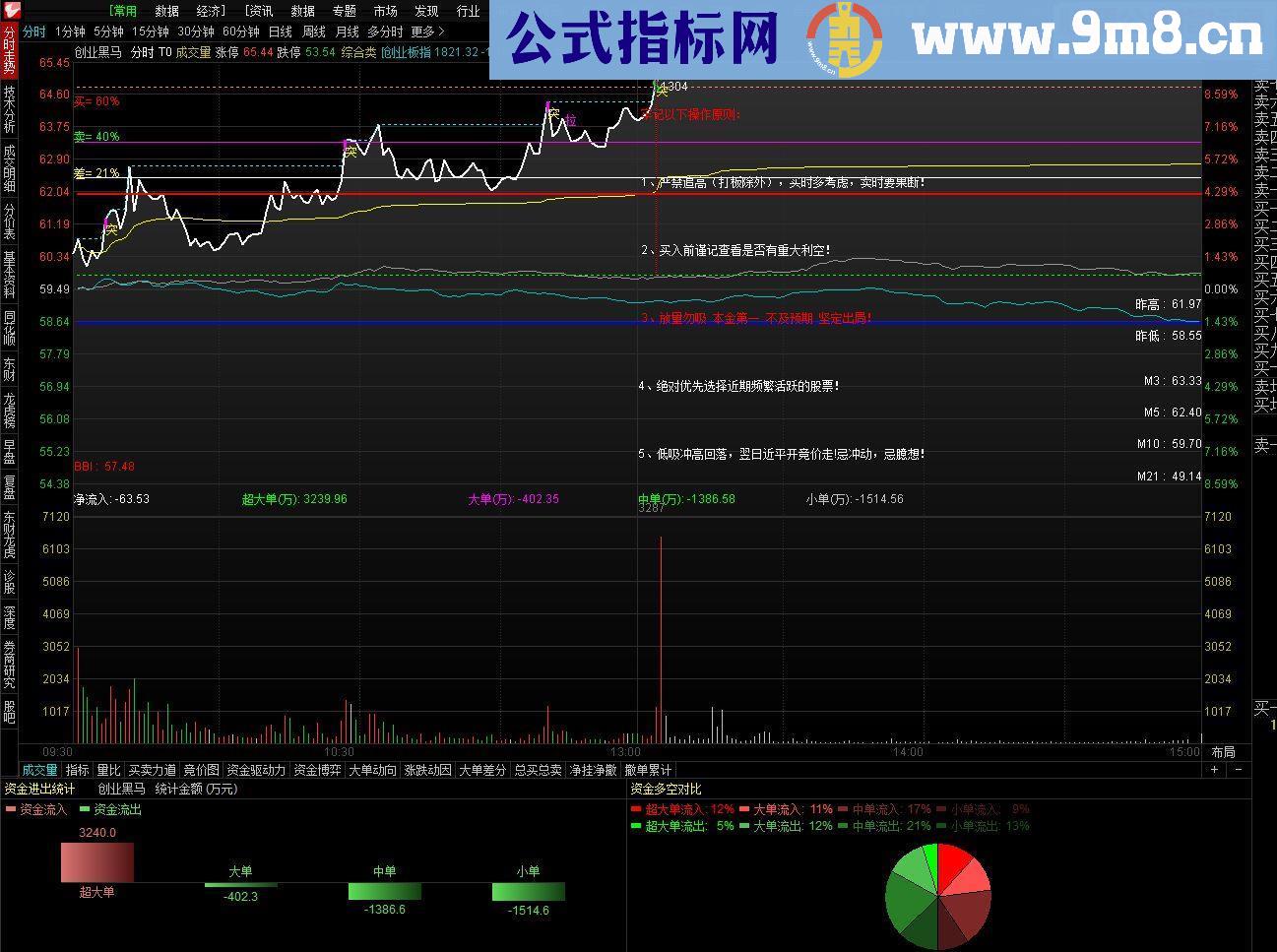 通达信图显3、5日线昨日高低价等多功能分时主图叠加源码