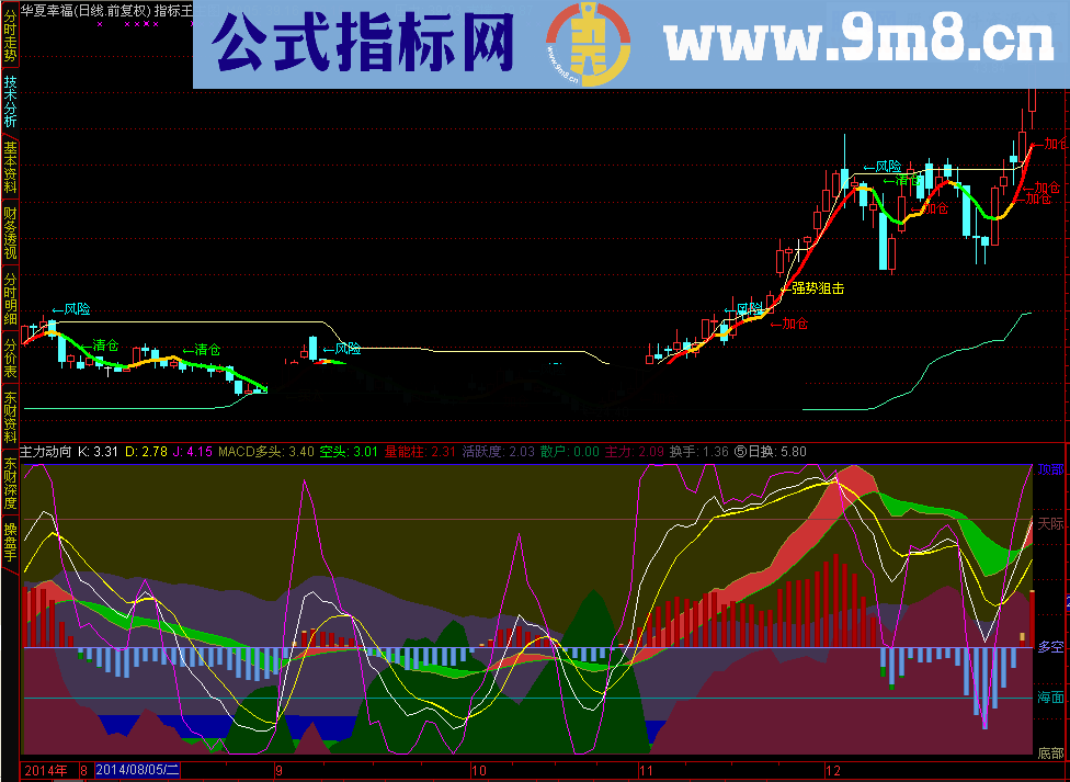 同图显示了MACD，KDJ和市场多空能量幅图公式