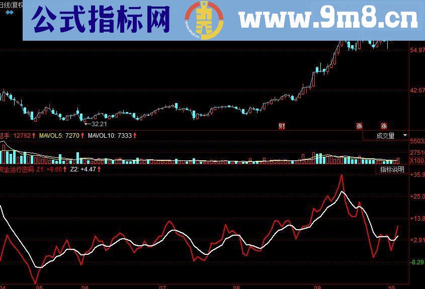 同花顺资金运行密码副图源码