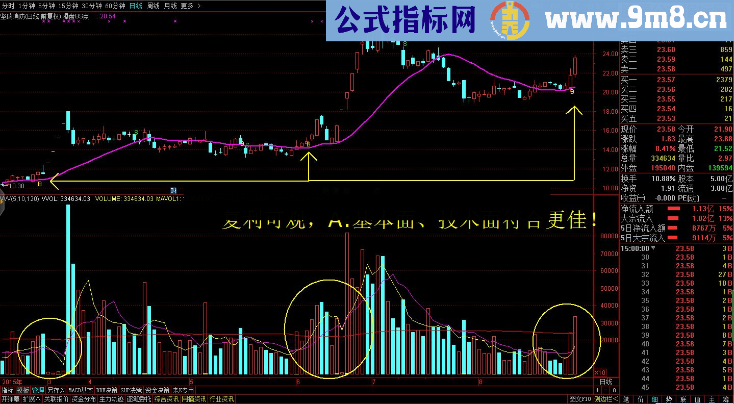 独家原创分顶尖解剖“操盘BS点”指标核心与高端实战技巧解密策略源码公布