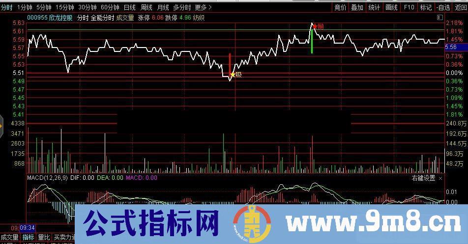 通达信超级分时 买卖信号明确提示 日内T+0 有时会低吸打板 （指标主图 贴图)