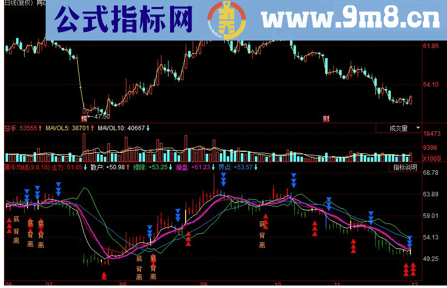 同花顺 黑牛均线副图源码