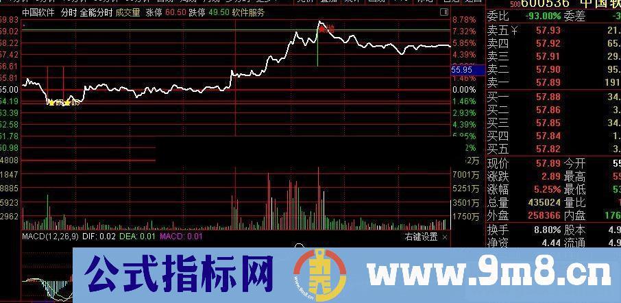 通达信超级分时 买卖信号明确提示 日内T+0 有时会低吸打板 （指标主图 贴图)