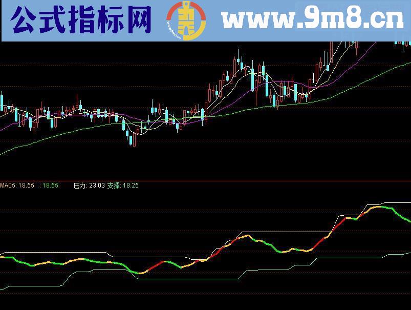 通达信加仓点源码副图