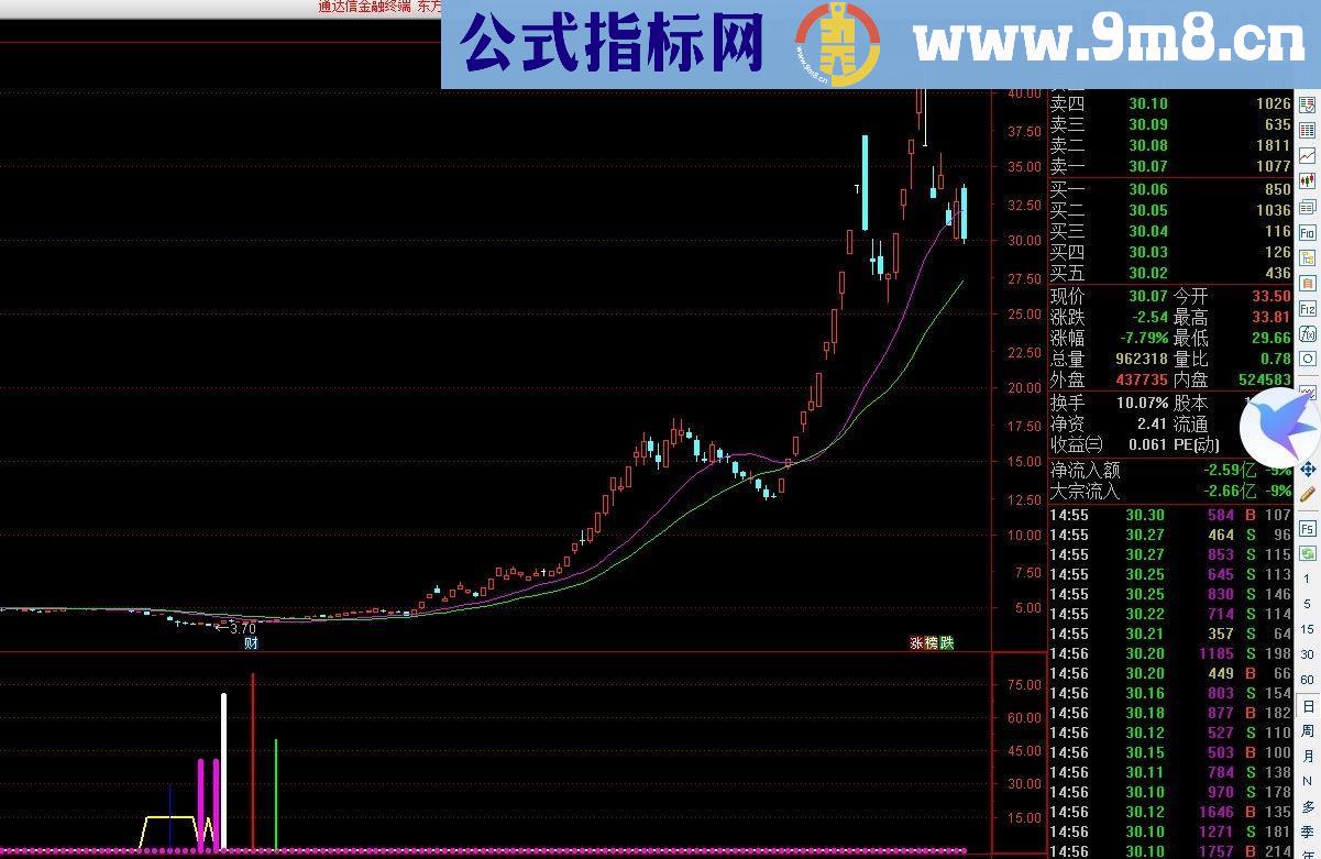 通达信疯狂抄底源码副图